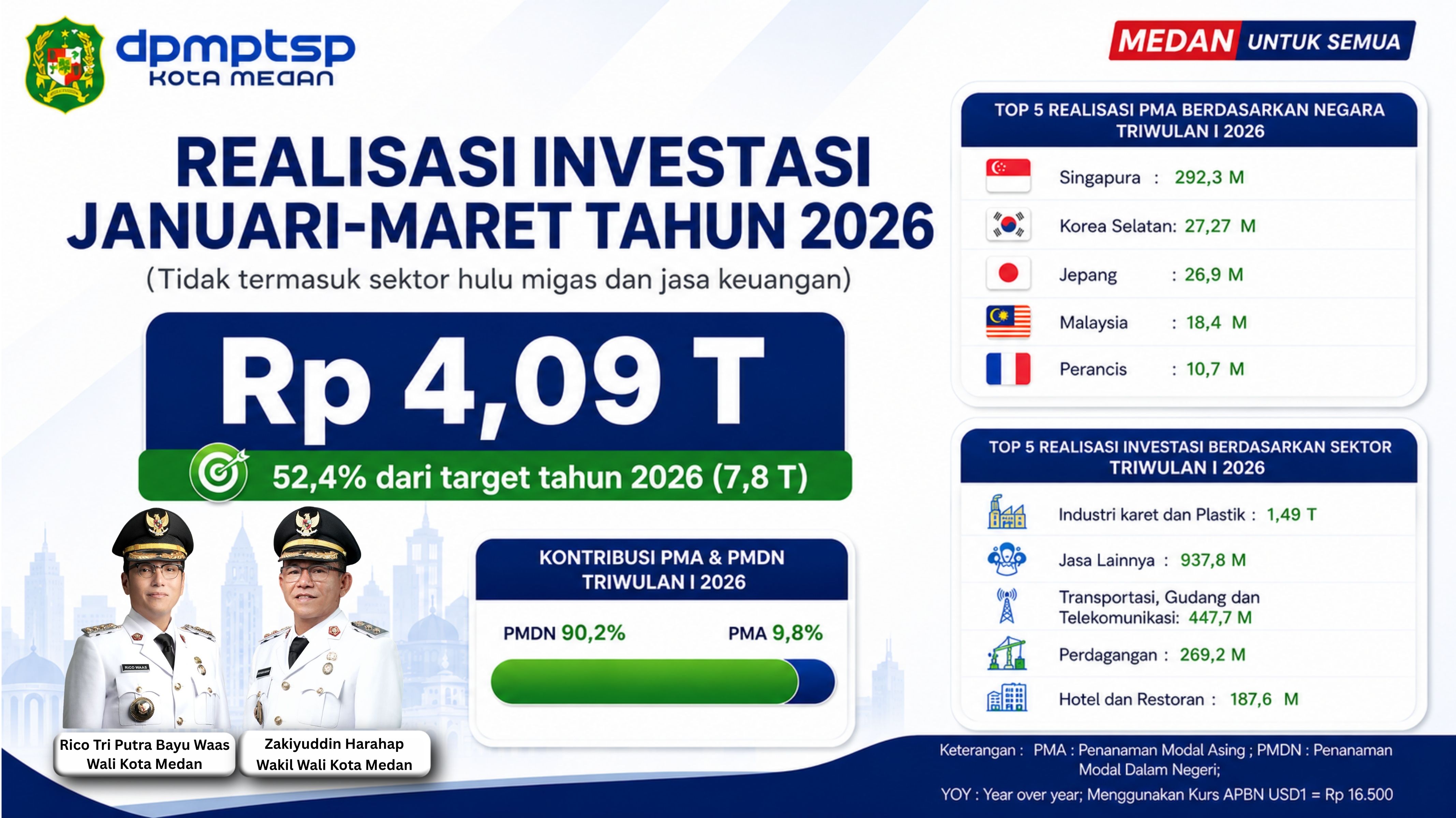 Realisasi Investasi